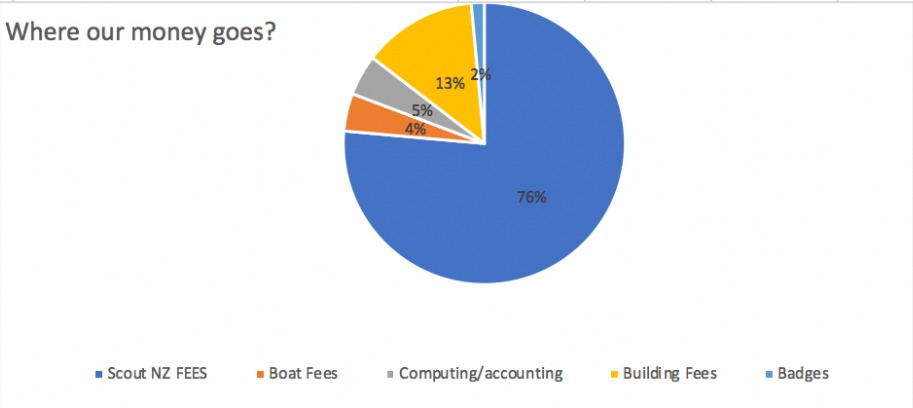 wss-where-our-fees-go